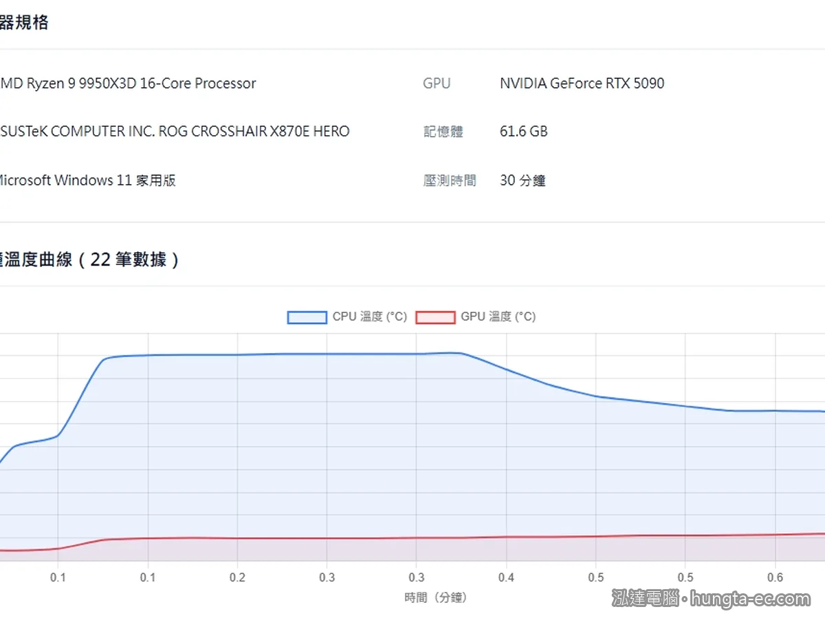 燒機三十分鐘的溫度曲線圖，處理器與顯示卡的溫度變化同時記錄